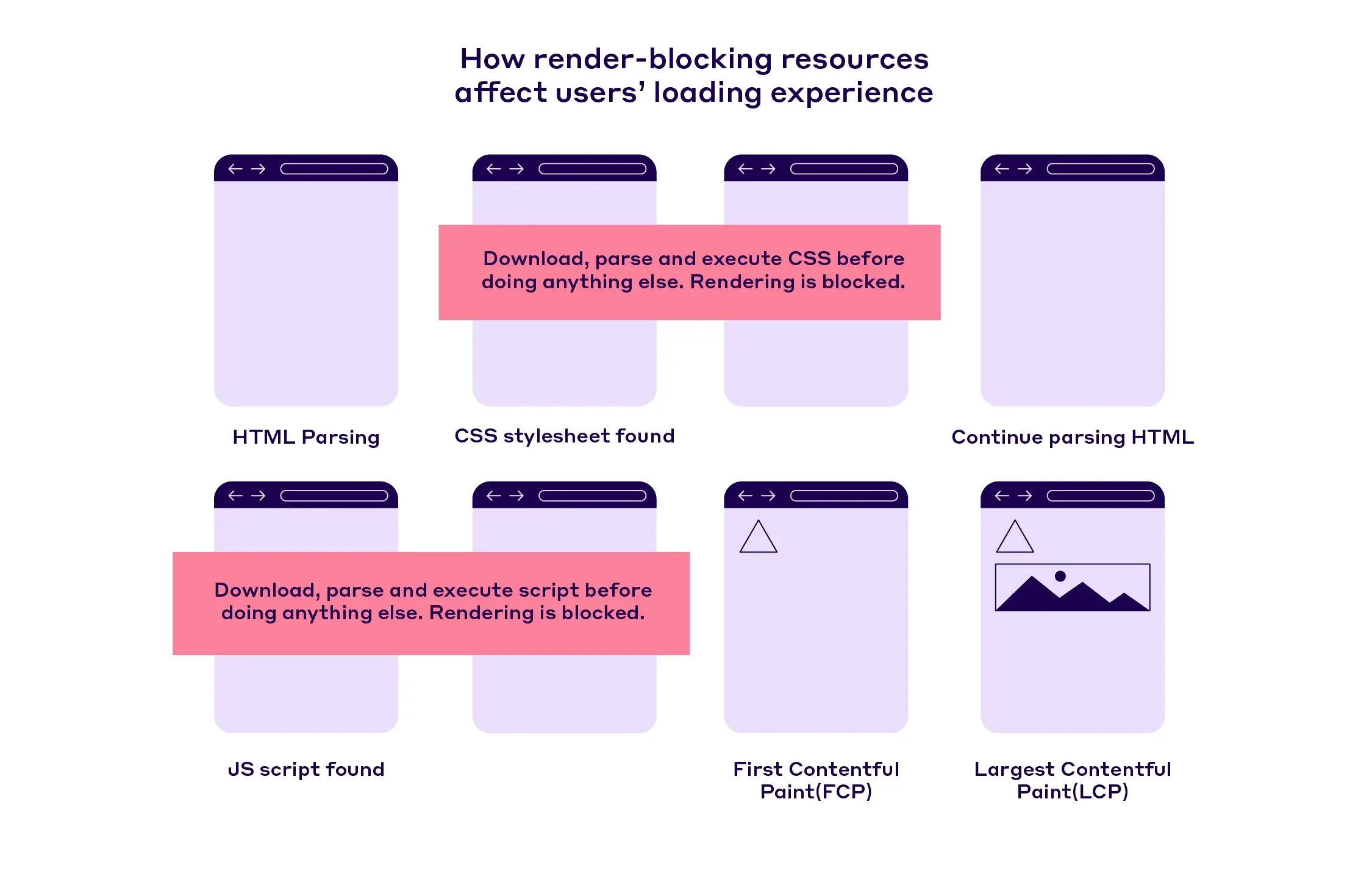Render-Blocking Resources